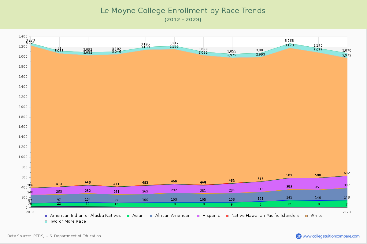 Le Moyne College Enrollment by Race Trends Chart