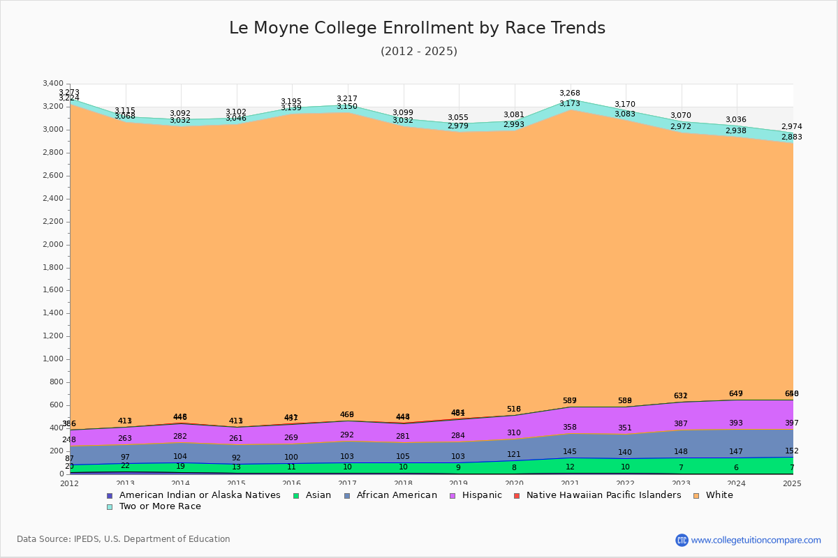 Le Moyne College Enrollment by Race Trends Chart
