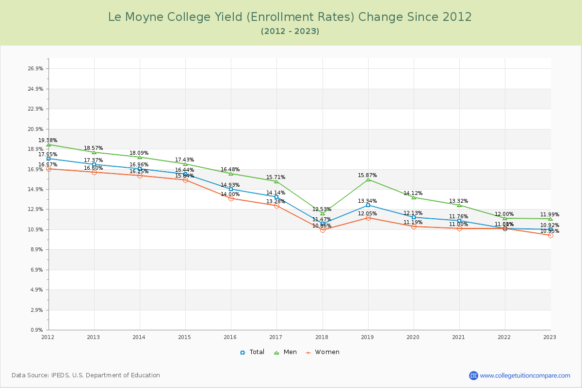 Le Moyne College Yield (Enrollment Rate) Changes Chart