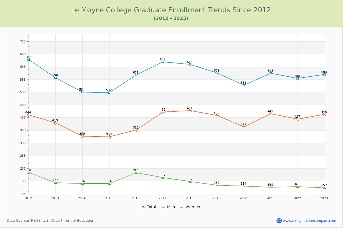 Le Moyne College Graduate Enrollment Trends Chart