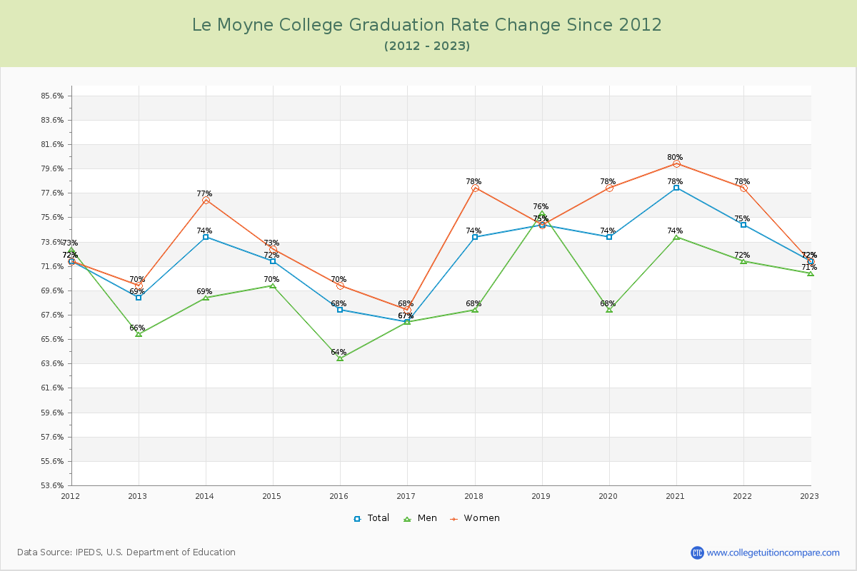 Le Moyne College Graduation Rate Changes Chart