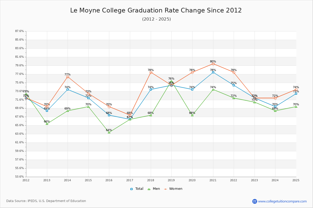 Le Moyne College Graduation Rate Changes Chart