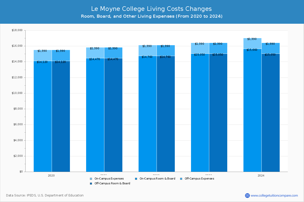 Le Moyne College - Room and Board Coost Chart