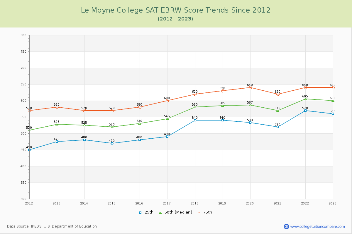 Le Moyne College SAT EBRW (Evidence-Based Reading and Writing) Trends Chart
