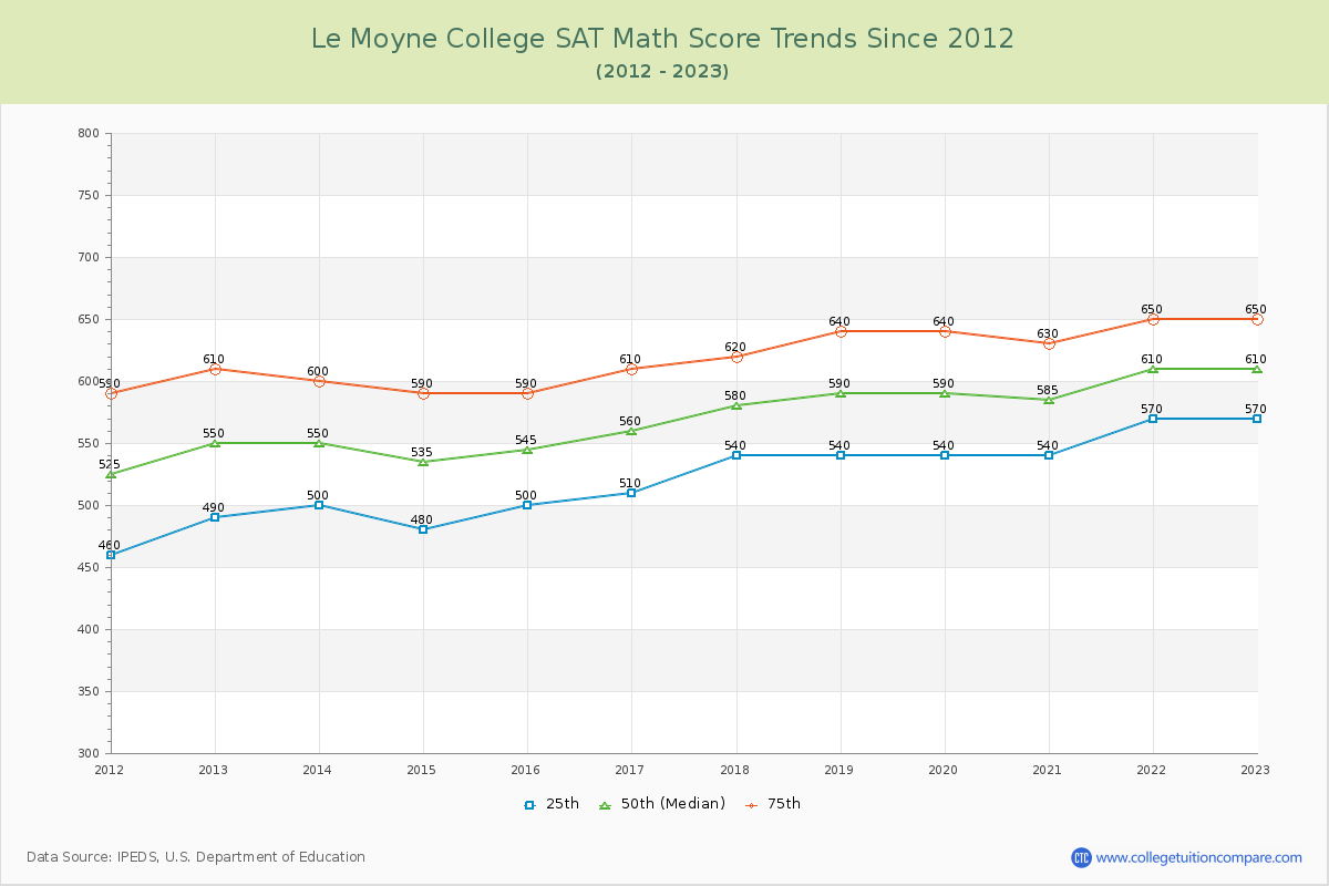Le Moyne College SAT Math Score Trends Chart