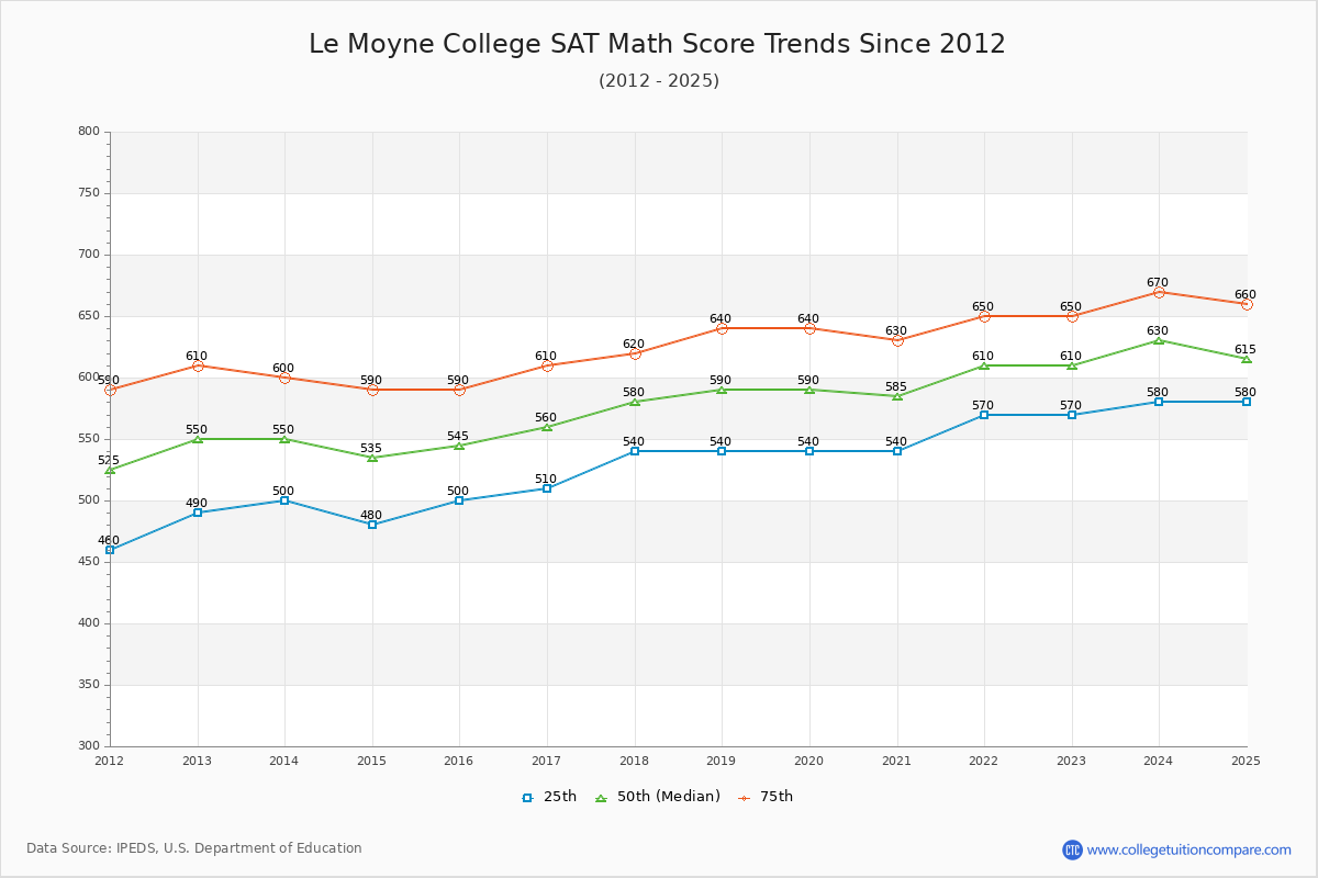 Le Moyne College SAT Math Score Trends Chart