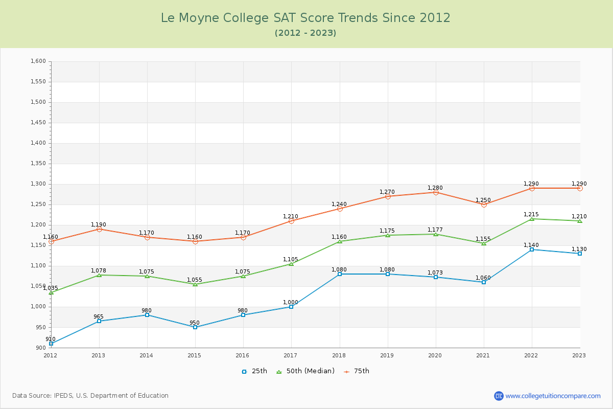 Le Moyne College SAT Score Trends Chart