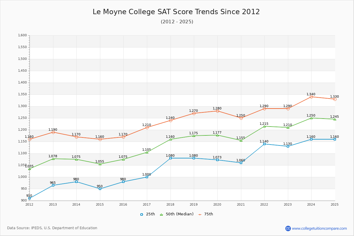 Le Moyne College SAT Score Trends Chart