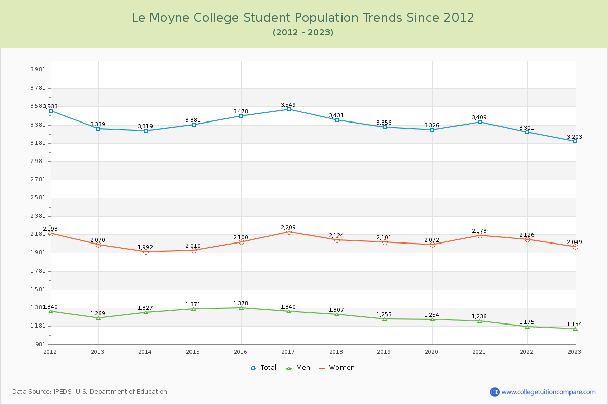 Le Moyne College Enrollment Trends Chart