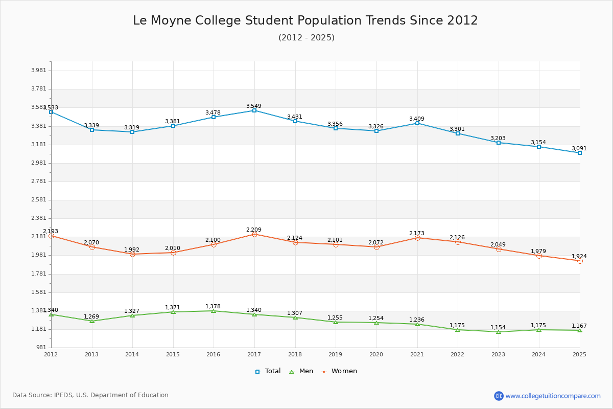 Le Moyne College Enrollment Trends Chart