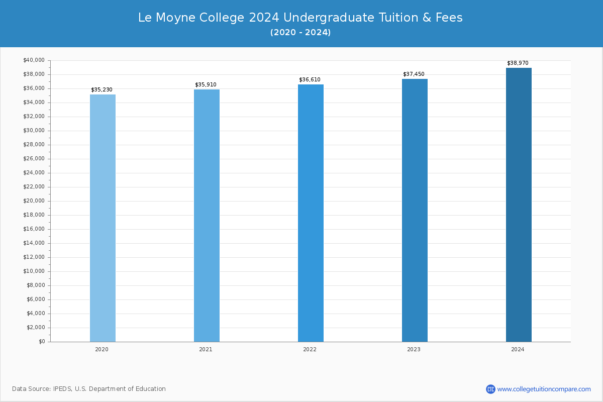 Le Moyne College - Undergraduate Tuition Chart