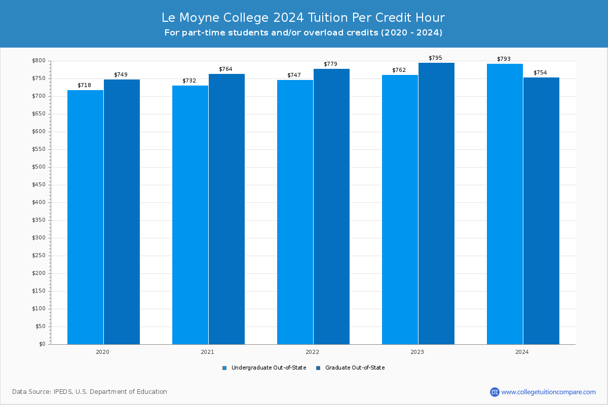 Le Moyne College - Tuition per Credit Hour