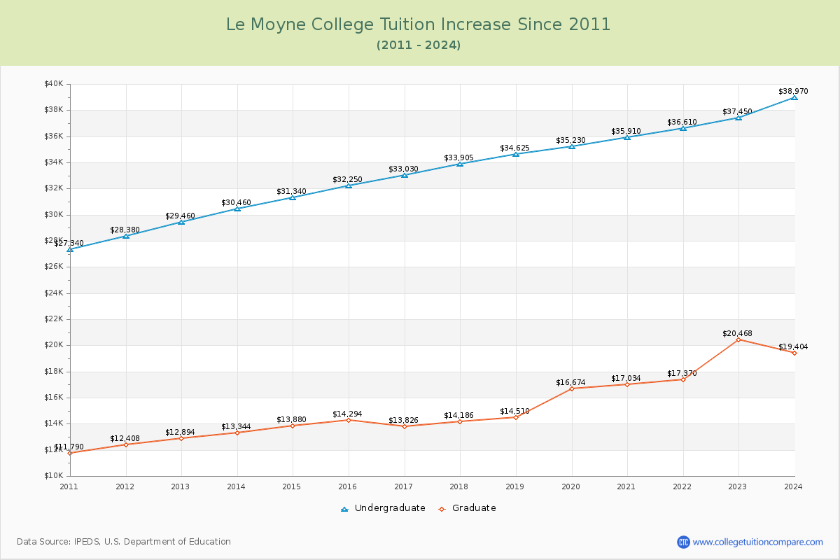 Le Moyne College Tuition & Fees Changes Chart