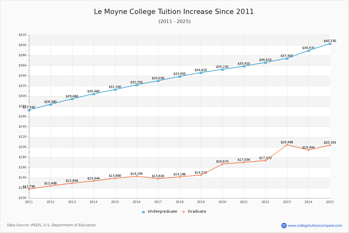 Le Moyne College Tuition & Fees Changes Chart