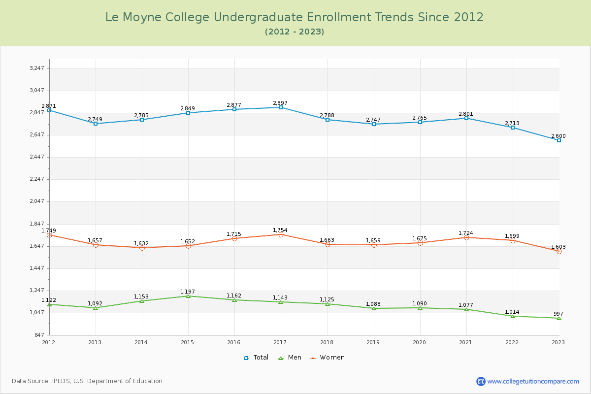 Le Moyne College Undergraduate Enrollment Trends Chart