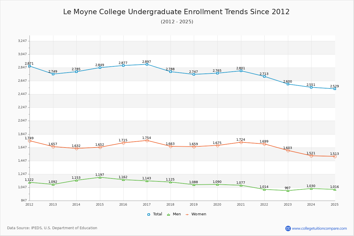 Le Moyne College Undergraduate Enrollment Trends Chart