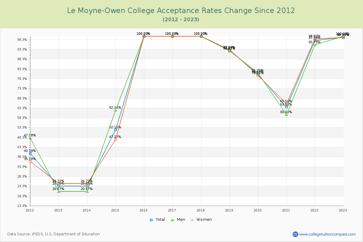 Le Moyne-Owen College Acceptance Rate Changes Chart