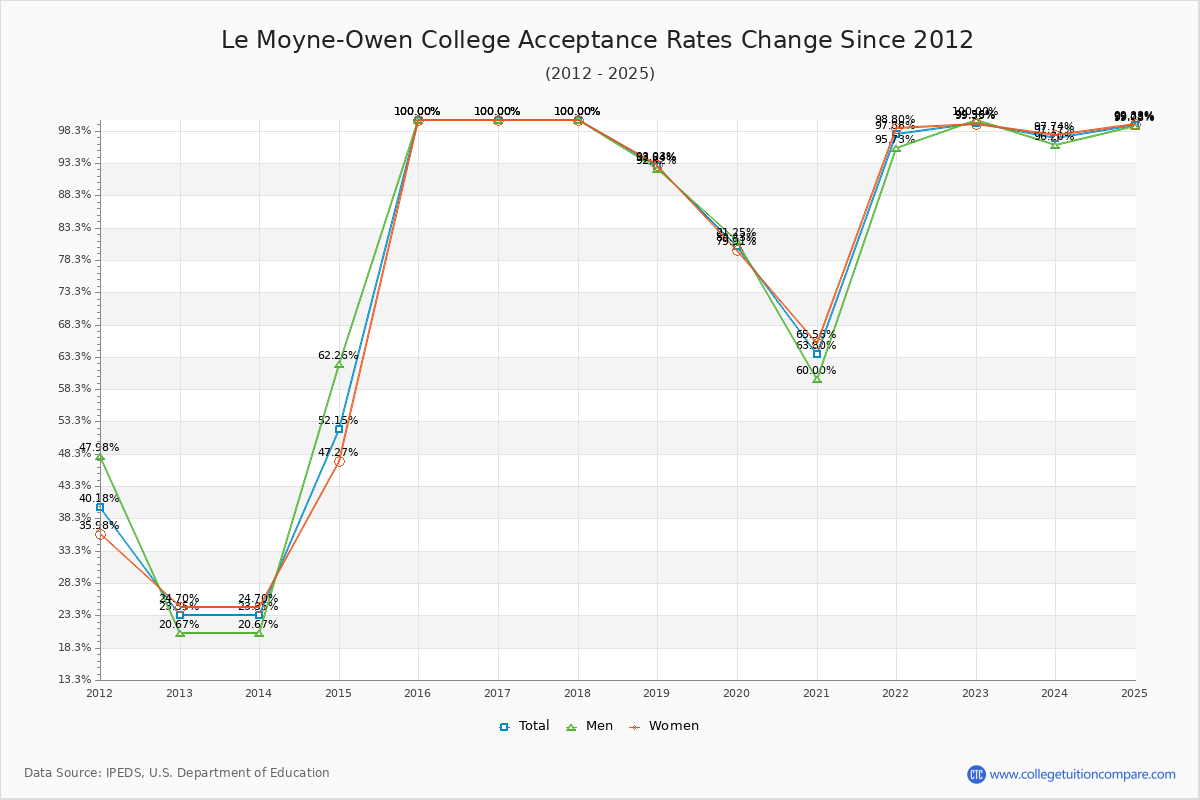 Le Moyne-Owen College Acceptance Rate Trends Over Time - Historical Admission Rate Data Visualization Chart