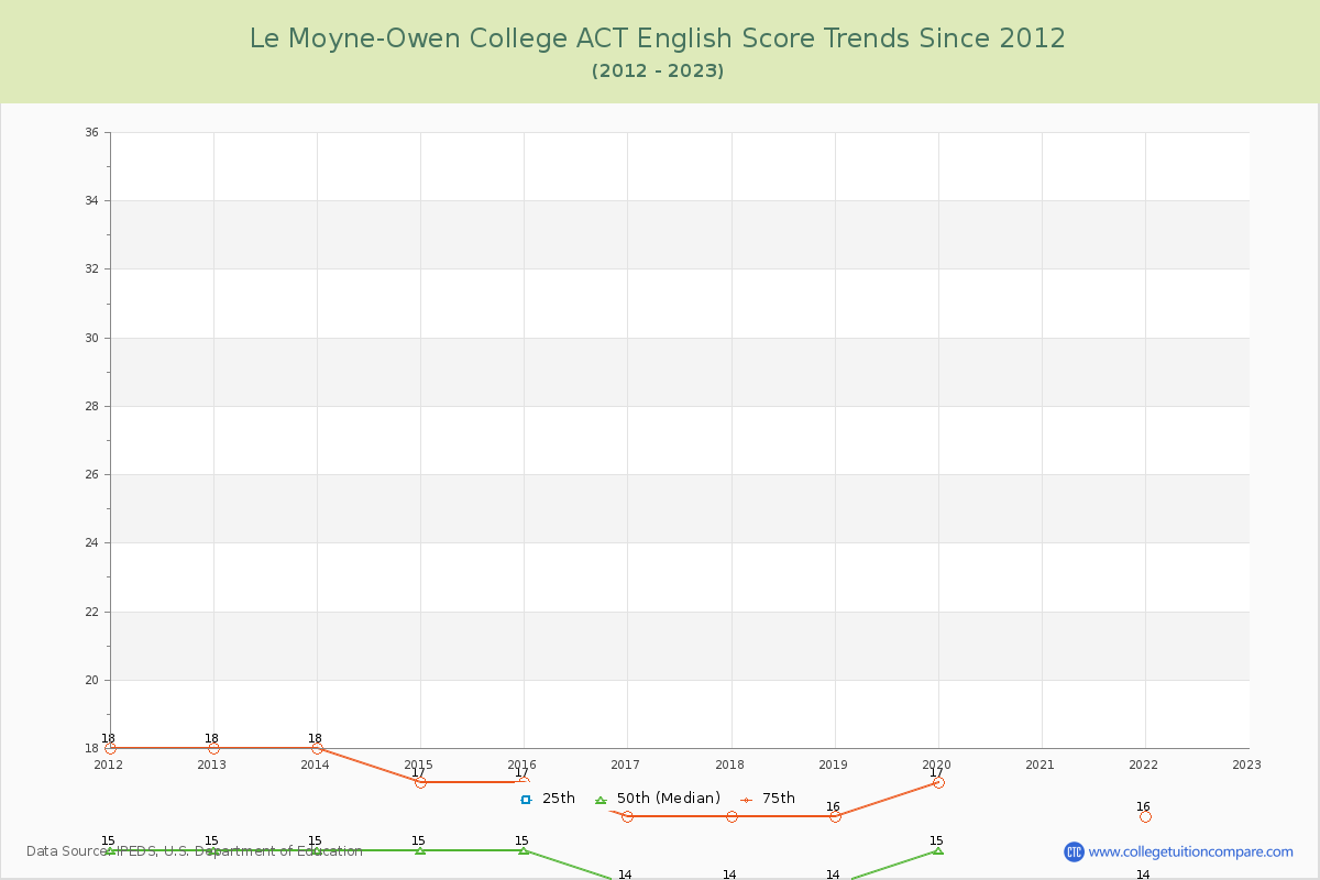 Le Moyne-Owen College ACT English Trends Chart