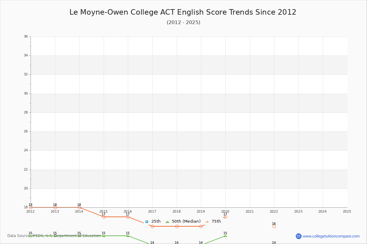 Le Moyne-Owen College ACT English Trends Chart
