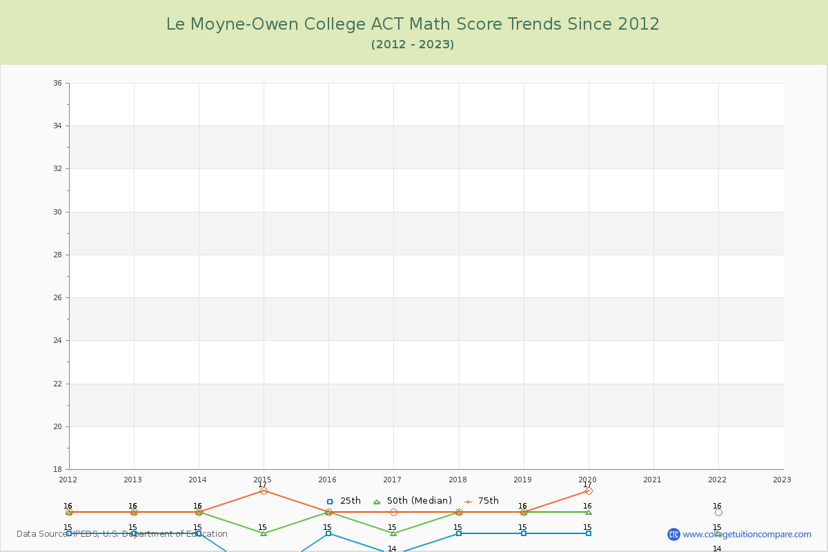Le Moyne-Owen College ACT Math Score Trends Chart