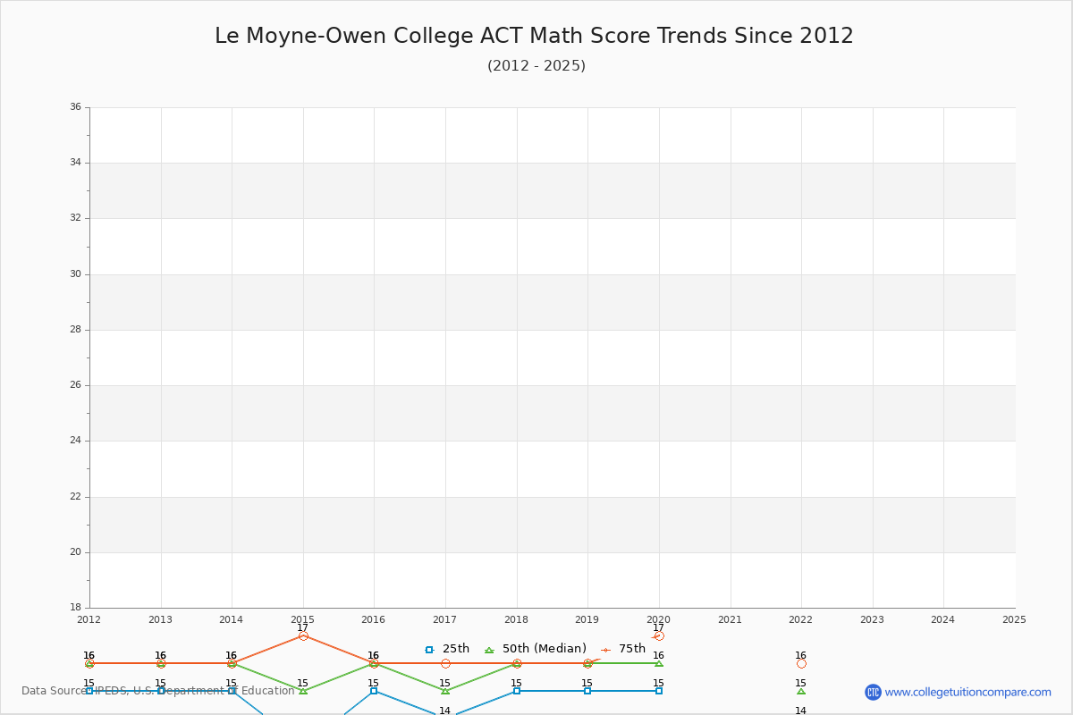 Le Moyne-Owen College ACT Math Score Trends Chart