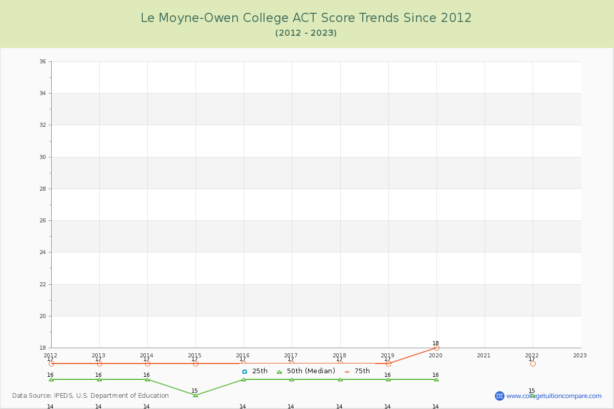 Le Moyne-Owen College ACT Score Trends Chart