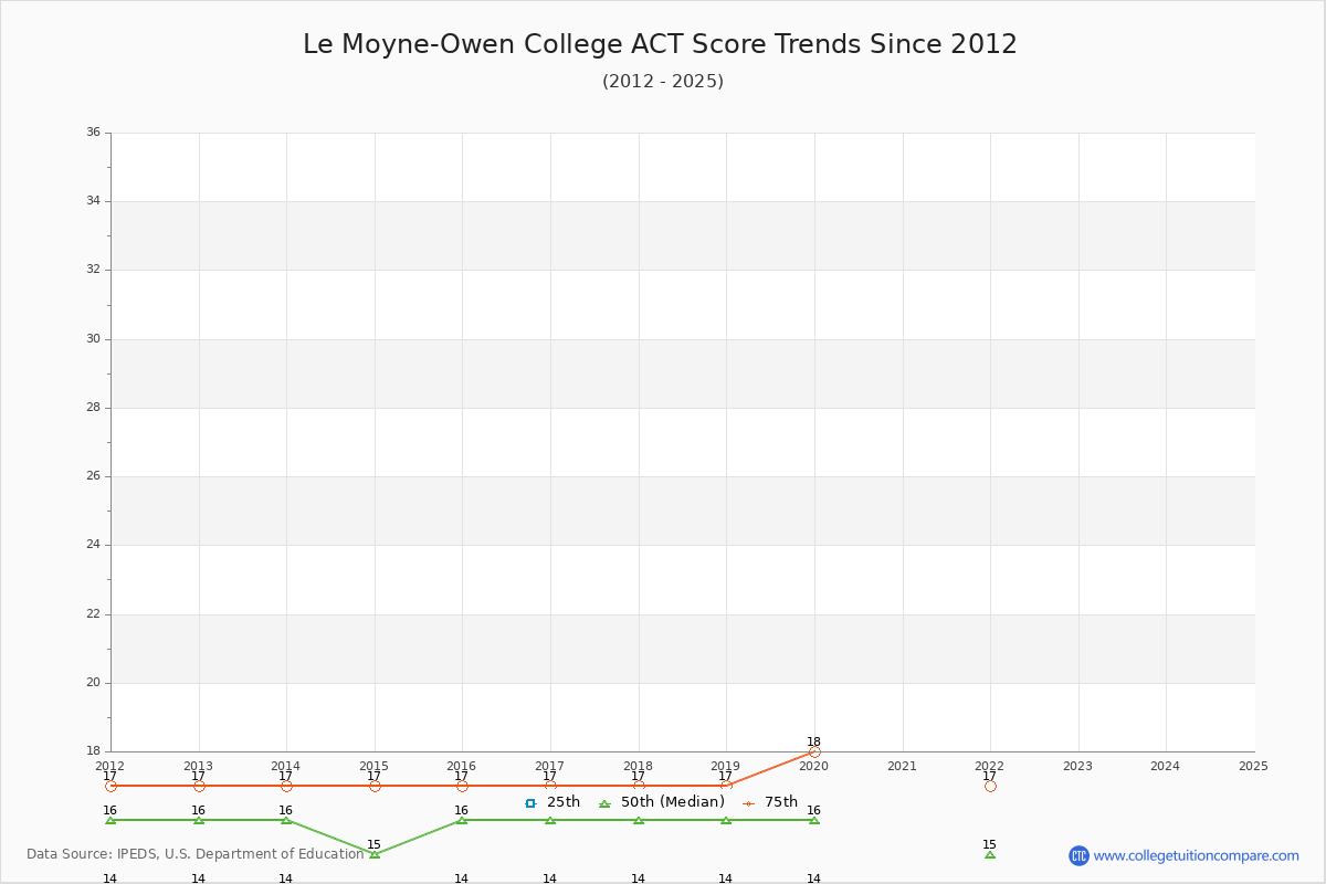 Le Moyne-Owen College ACT Score Trends Chart
