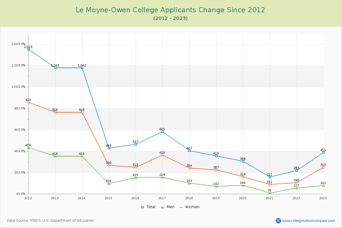 Le Moyne-Owen College Number of Applicants Changes Chart
