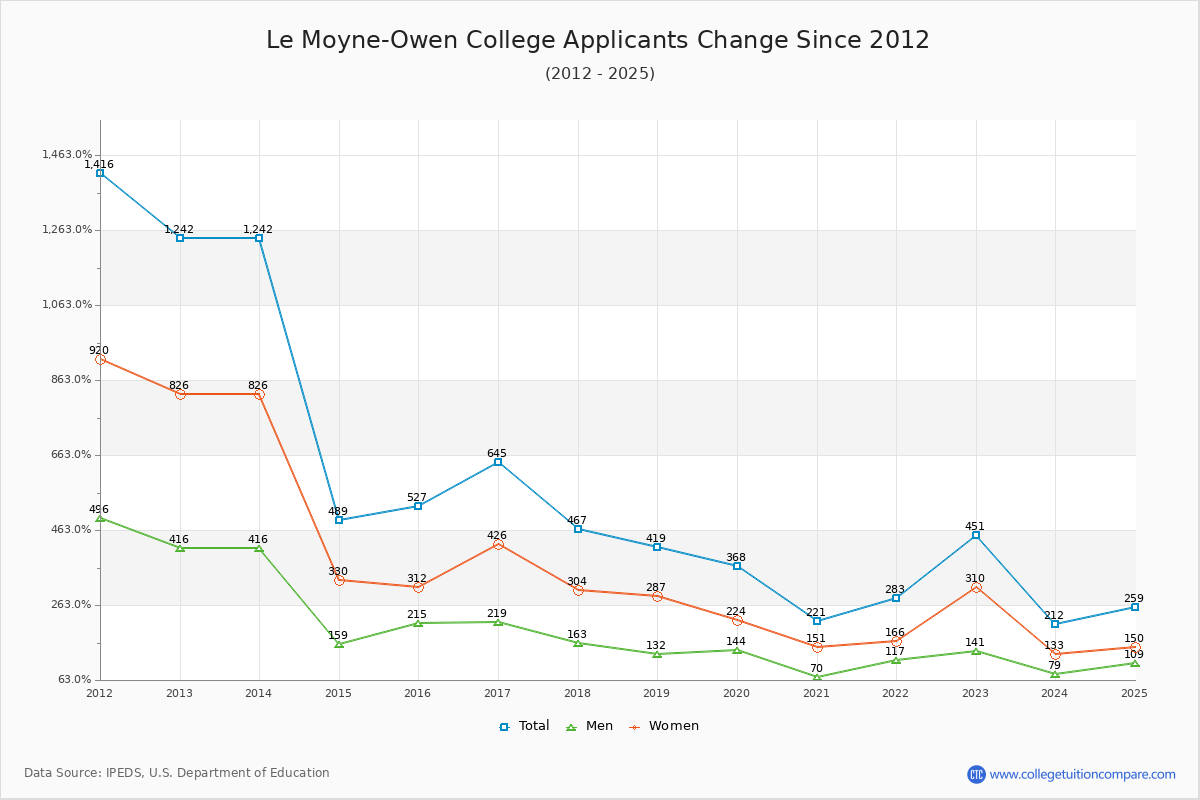 Le Moyne-Owen College - 10 Year Applicants, Admissions, and Enrollment Trends Chart