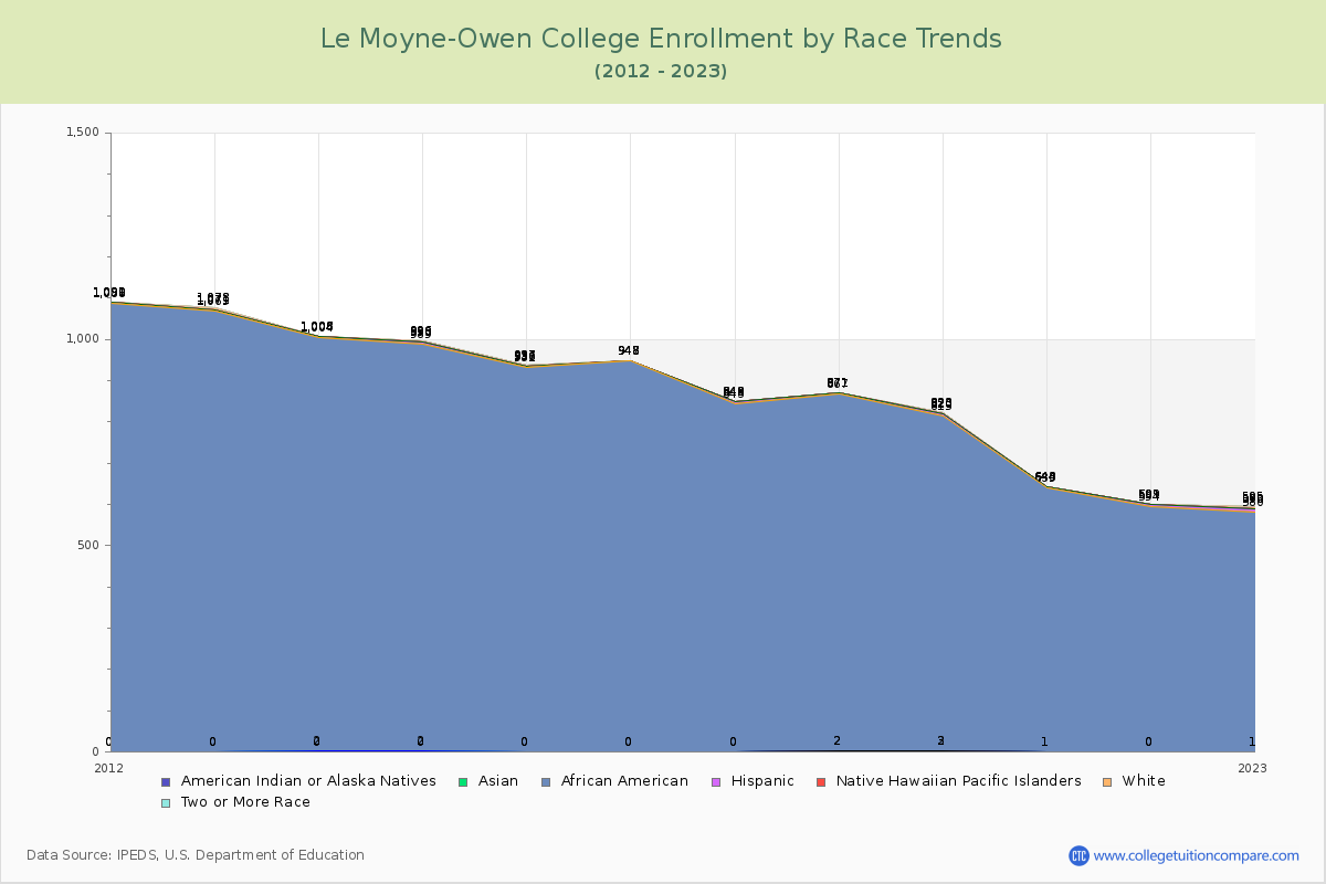Le Moyne-Owen College Enrollment by Race Trends Chart
