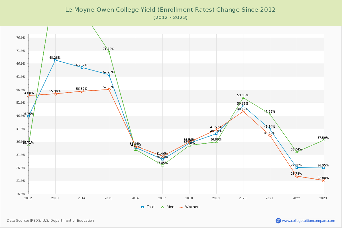 Le Moyne-Owen College Yield (Enrollment Rate) Changes Chart