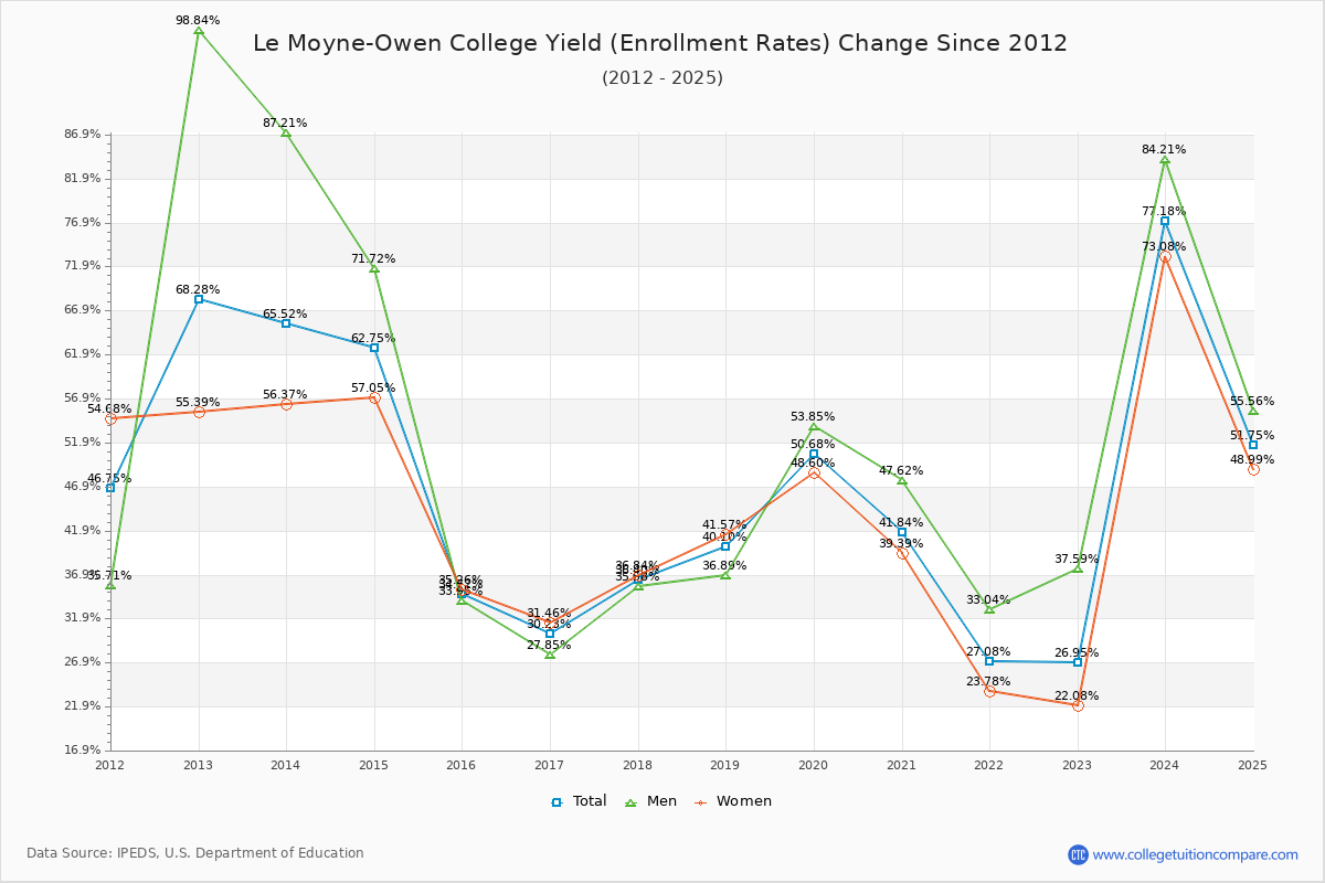 Le Moyne-Owen College enrollment rate trends chart showing historical yield changes from 2015 to 2025