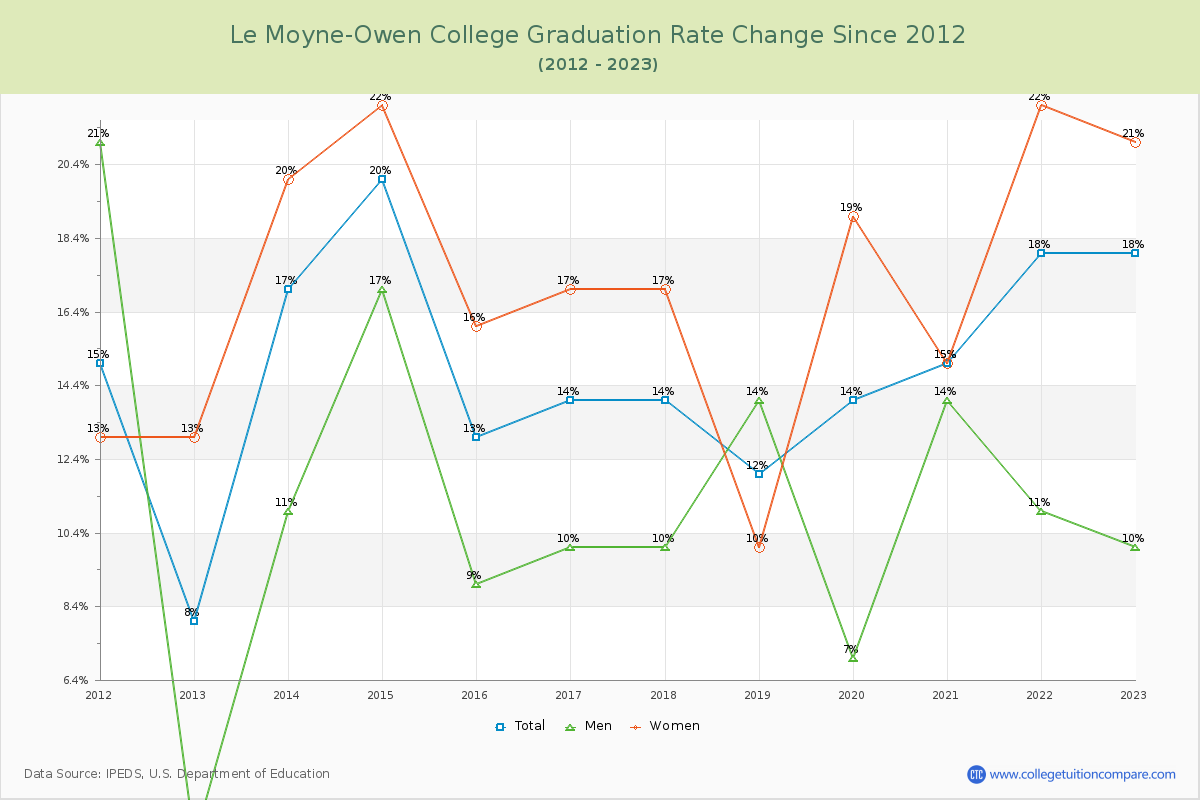 Le Moyne-Owen College Graduation Rate Changes Chart