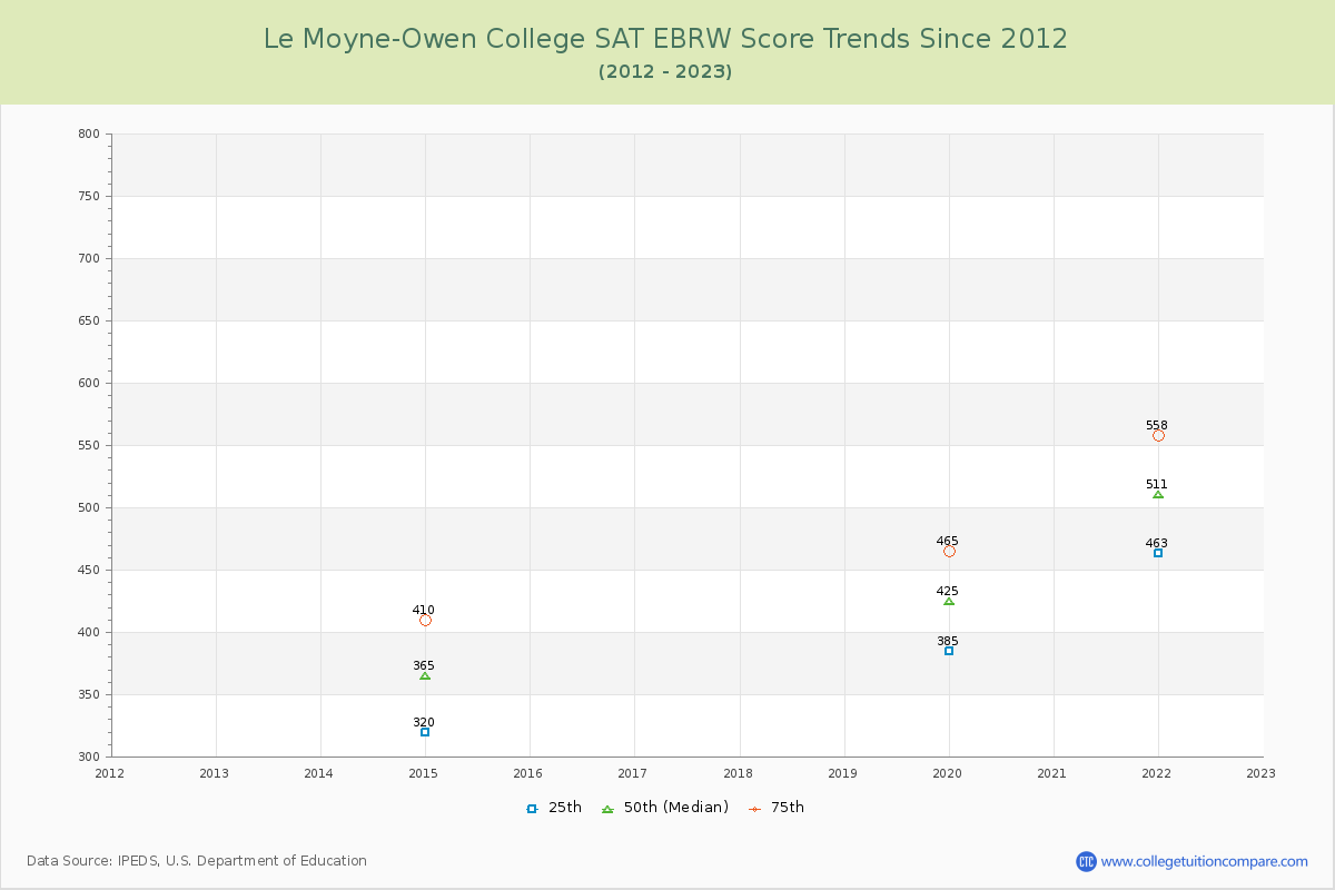 Le Moyne-Owen College SAT EBRW (Evidence-Based Reading and Writing) Trends Chart