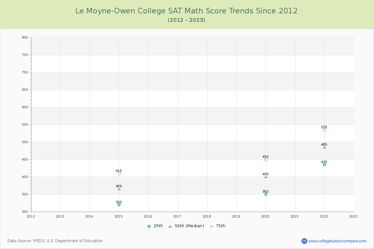 Le Moyne-Owen College SAT Math Score Trends Chart