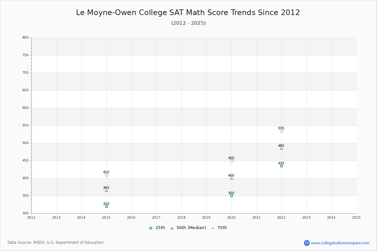 Le Moyne-Owen College SAT Math Score Trends Chart