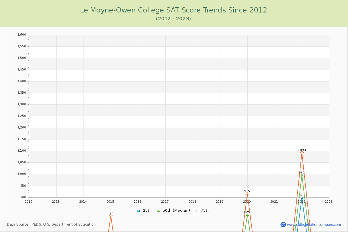 Le Moyne-Owen College SAT Score Trends Chart