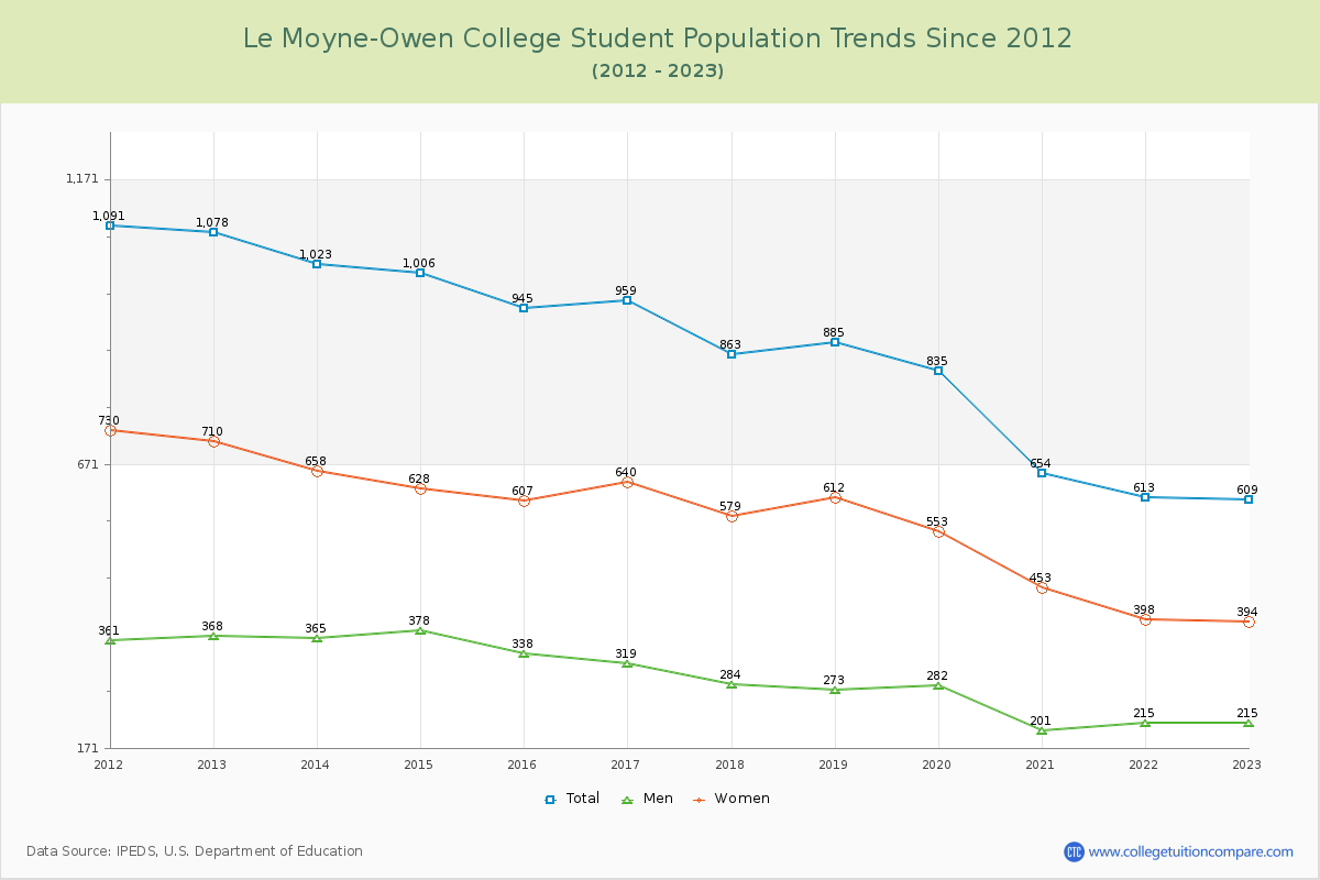 Le Moyne-Owen College Enrollment Trends Chart