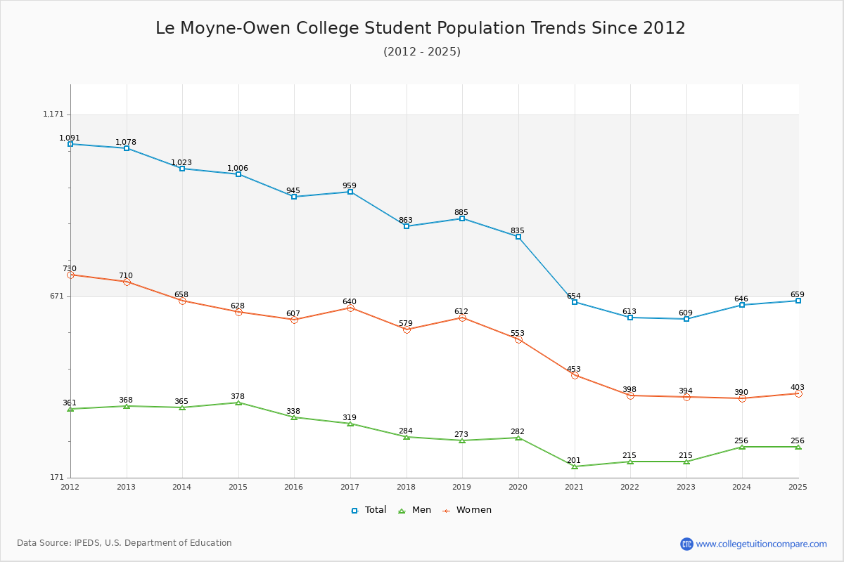 Le Moyne-Owen College Enrollment Trends Chart