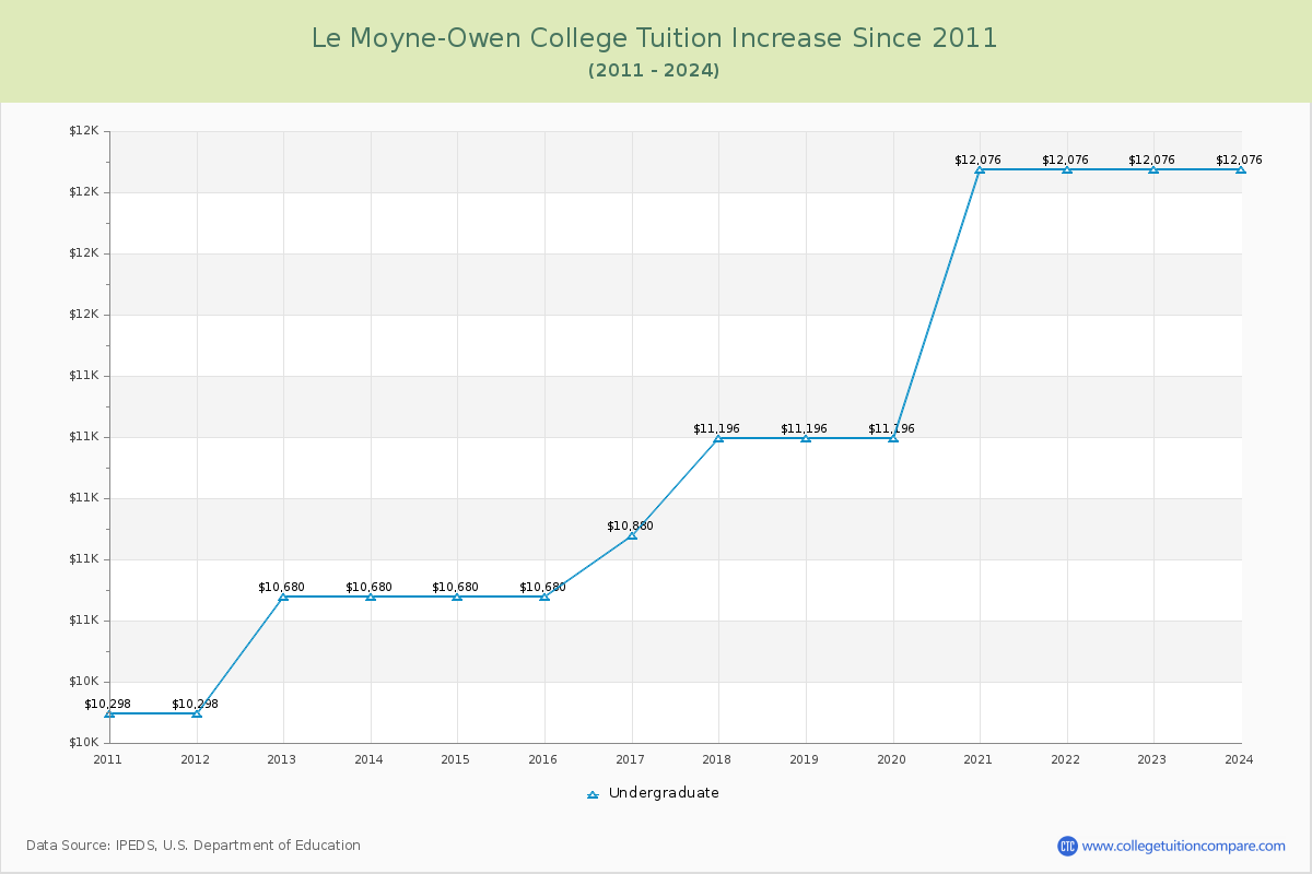Le Moyne-Owen College Tuition & Fees Changes Chart