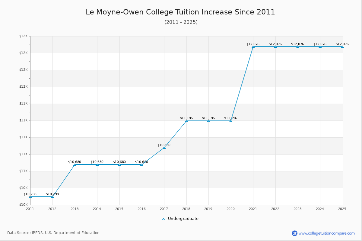 Le Moyne-Owen College Tuition & Fees Changes Chart