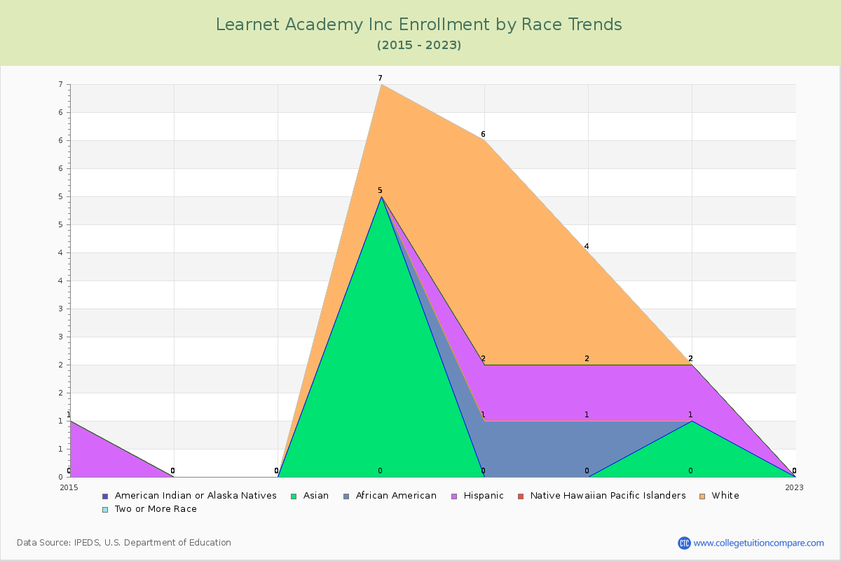 Learnet Academy Inc Enrollment by Race Trends Chart