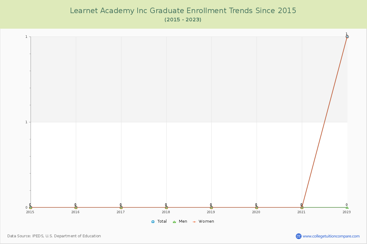 Learnet Academy Inc Graduate Enrollment Trends Chart