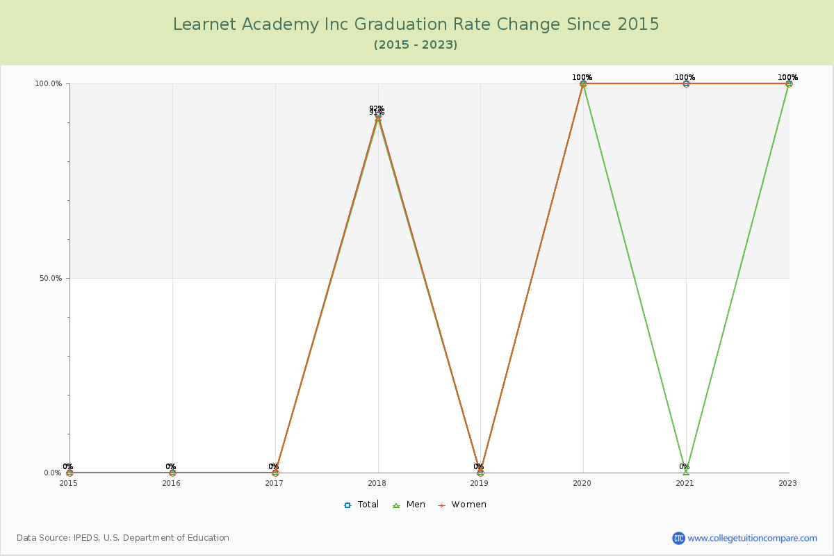 Learnet Academy Inc Graduation Rate Changes Chart