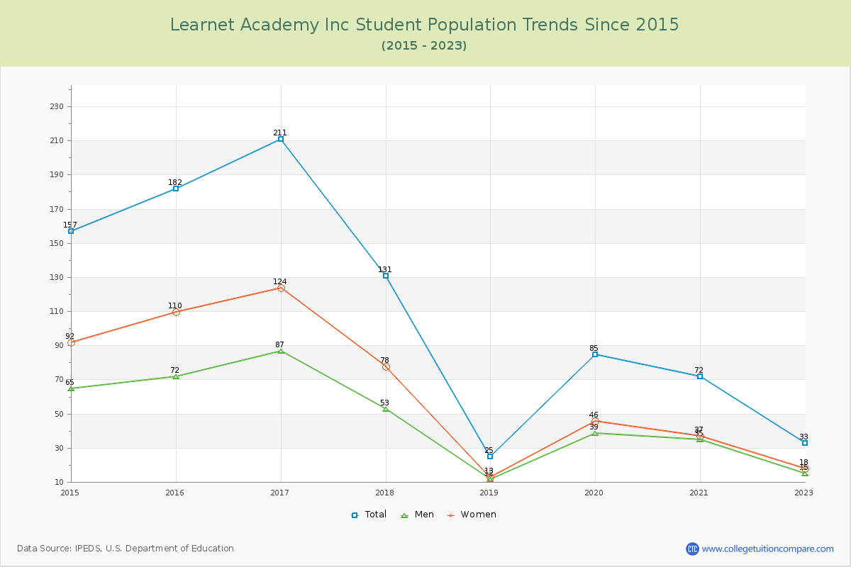 Learnet Academy Inc Enrollment Trends Chart