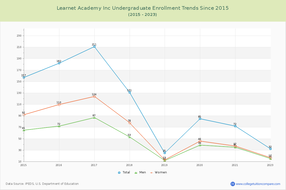 Learnet Academy Inc Undergraduate Enrollment Trends Chart