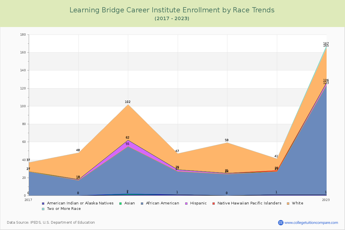 Learning Bridge Career Institute Enrollment by Race Trends Chart