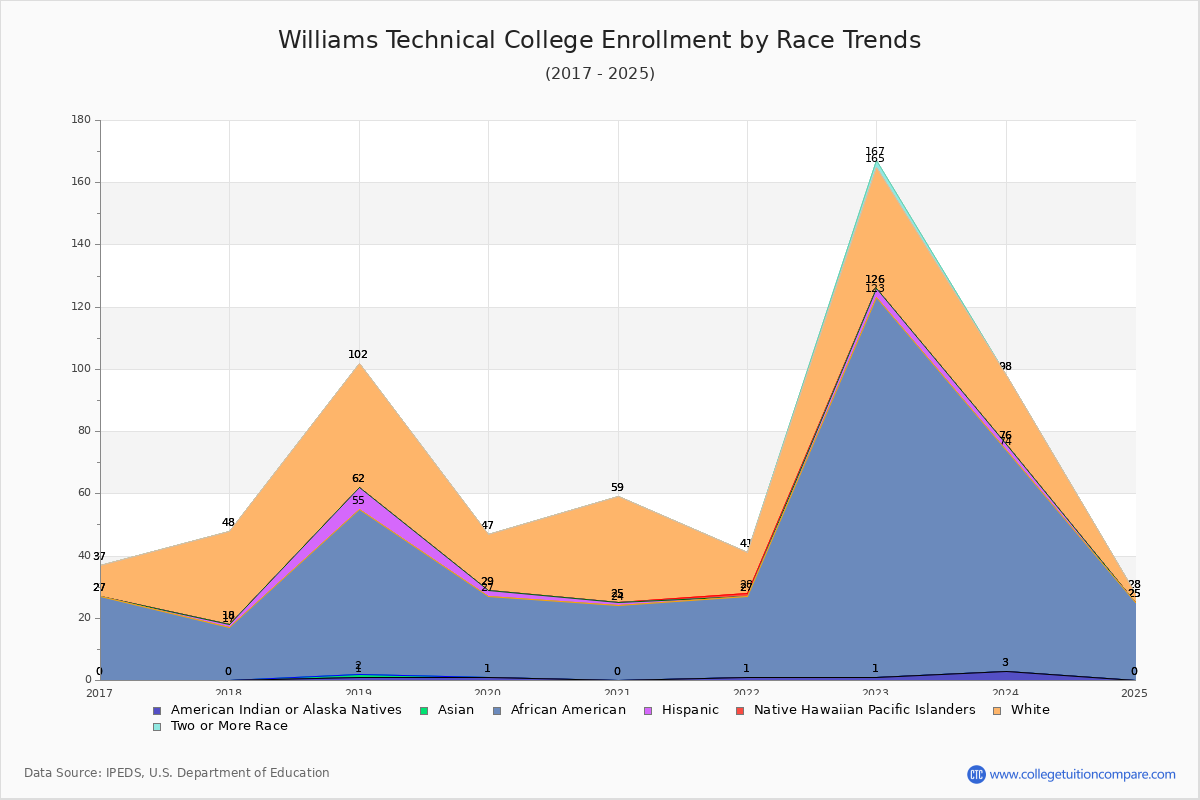 Williams Technical College Enrollment by Race Trends Chart