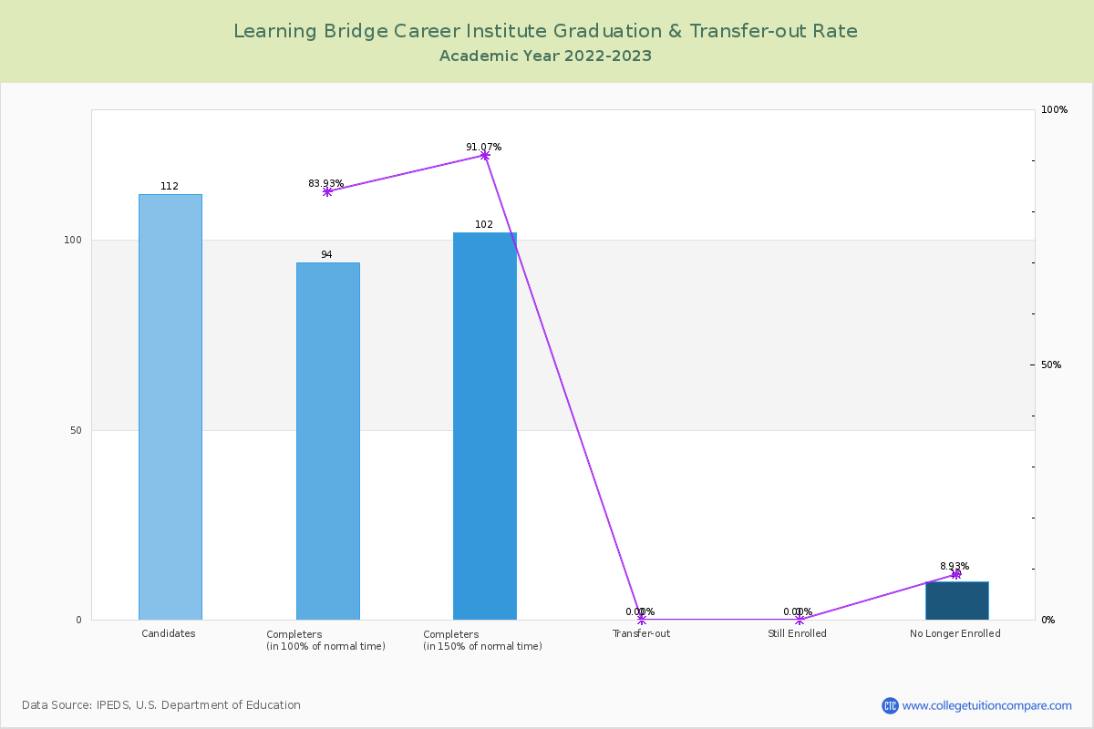 Learning Bridge Career Institute graduate rate